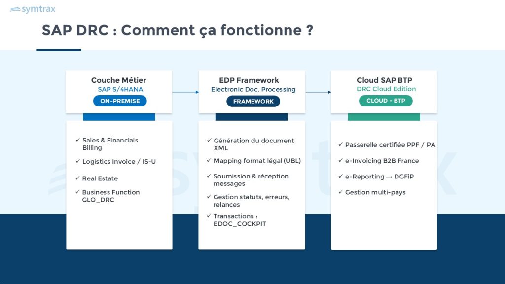 solution facturation électronique sap drc