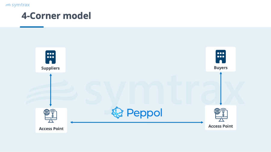 he Peppol 4-Corner Model Diagram for E-Invoicing
