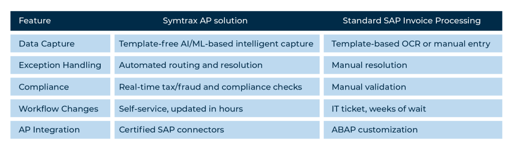 Comparison table showing Symtrax AP solution versus standard SAP invoice processing across five features: data capture, exception handling, compliance, workflow changes, and AP integration.