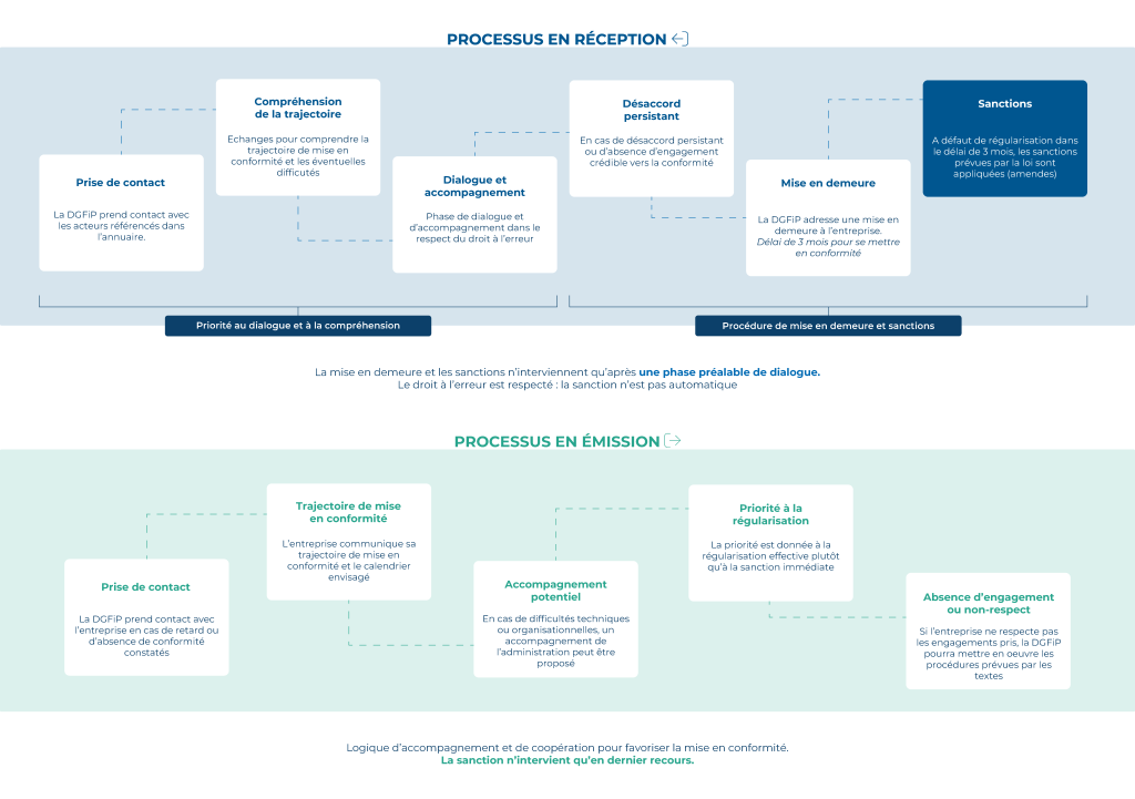 trajectoire de conformité par la DGFiP