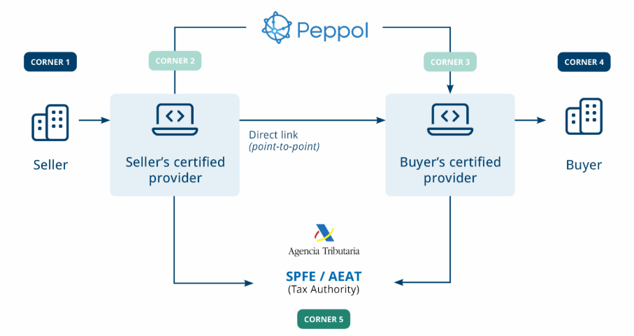 Architecture diagram of a 5-corner e-invoicing model for Spain. Corner 1 is the Seller, connecting to Corner 2 (Seller's certified provider). Corner 4 is the Buyer, connecting to Corner 3 (Buyer's certified provider). A direct point-to-point link over the Peppol network connects Corners 2 and 3. Both certified providers send transaction data down to Corner 5, which features the official Agencia Tributaria logo and is labeled SPFE / AEAT (Tax Authority).