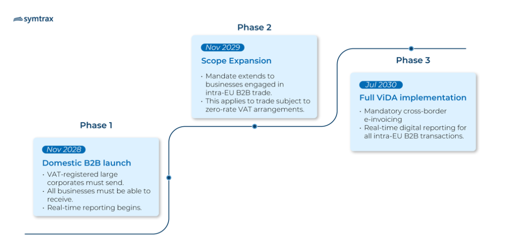 Ireland VAT Modernization Plan