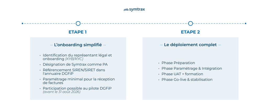 onboarding-retard-facturation-electronique-symtrax
