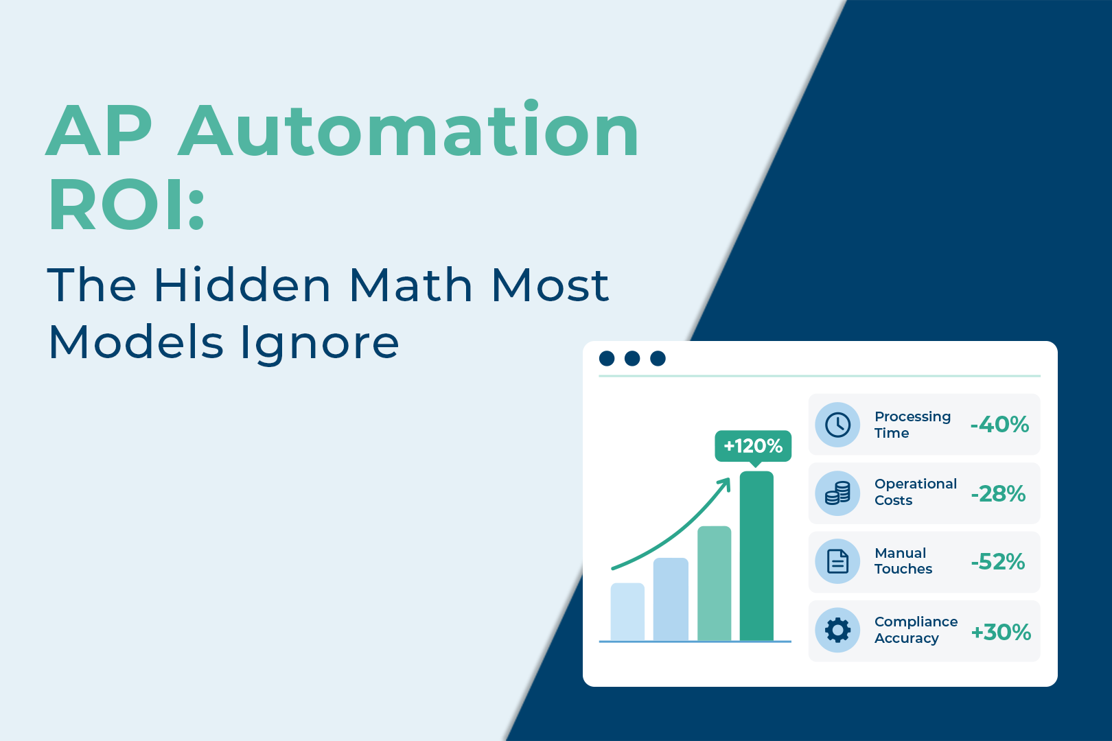 Infographic illustrating AP Automation ROI with metrics showing reduced processing time and operational costs