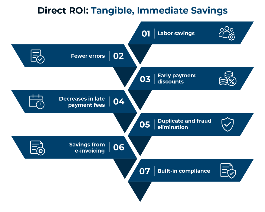 Image detailing the 7 key drivers of direct ROI in accounts payable automation, including labor savings and early payment discounts.