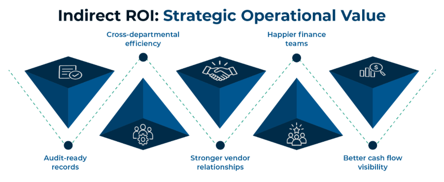 Diagram outlining the strategic indirect benefits of AP automation, such as audit-ready records and better cash flow visibility.