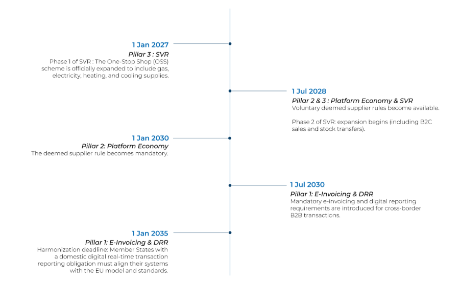 Timeline of EU ViDA implementation milestones: OSS expansion in January 2027; platform economy and SVR changes in July 2028; mandatory deemed-supplier rules in January 2030; cross-border B2B e-invoicing and digital reporting in July 2030; and domestic reporting-system alignment by January 2035