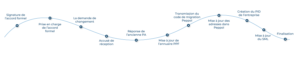 etapes-changement-plateforme-agreee-synchronisation-annuaires