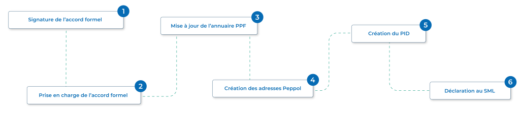 designation-plateforme-agreee-etapes