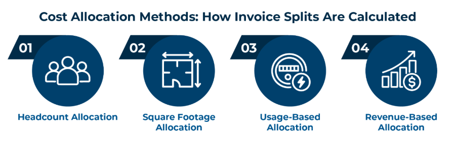 Infographic outlining the four core cost allocation methods: headcount, square footage, usage-based, and revenue-based allocation.